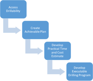 Effective Design Approach Model